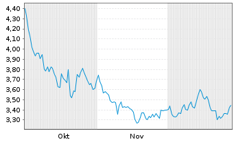 Chart Rieter Holding AG - 6 Monate