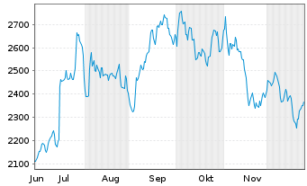 Chart Interroll Holding S.A. Nam.-Akt. SF 1 - 6 Monate