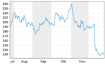Chart Cicor Technologies S.A. - 6 Monate
