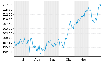 Chart Allreal Holdings AG - 6 Monate