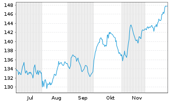 Chart iShares SMI ETF (CH) - 6 Monate