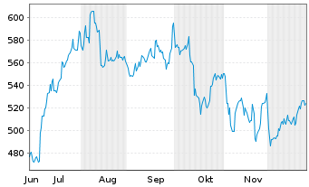 Chart Swissquote Grp Holding S.A. - 6 Monate