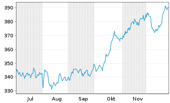 Chart Mobimo Holding AG - 6 Monate