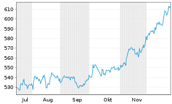 Chart St. Galler Kantonalbank AG - 6 Monate