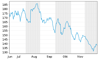 Chart Tecan Group AG - 6 Monate