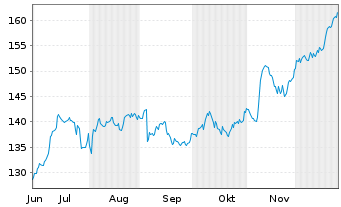 Chart Valiant Holding AG - 6 Monate
