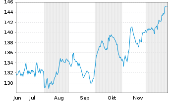 Chart UBS ETF (CH) - UBS SMI ETF - 6 Monate