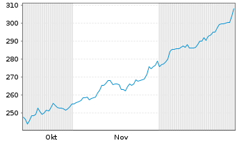 Chart Jungfraubahn Holding AG Nam.-Akt. SF 1,50 - 6 Months