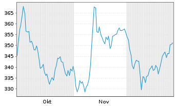 Chart Ypsomed Holding AG - 6 Monate