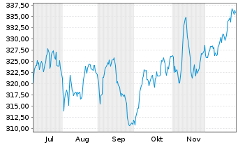 Chart iShares SMIM ETF (CH) Inhaber-Anteile o.N. - 6 Monate