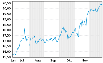 Chart EFG International AG Namens-Aktien SF -,50 - 6 Monate