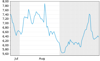 Chart Centiel AG - 6 Monate