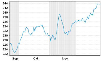 Chart iShares SLI ETF (CH) Inhaber-Anteile o.N. - 6 Monate