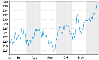 Chart UBS ETF (CH) - SLI - 6 Monate