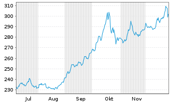 Chart iShs Gold CHF Hedged ETF (CH) Inh.Ant.Hdgd CHF A - 6 Monate