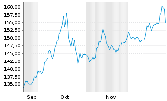 Chart UBS ETF (CH)-UBS Gold hCHF ETF Nam.Ant. CHF dis oN - 6 Monate
