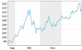 Chart UBS ETF (CH)-UBS Gold hEUR ETF Nam.Ant. EUR dis oN - 6 Monate