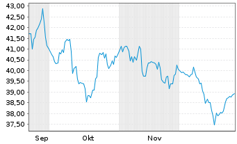 Chart UBS CMCI Oil SF hCHF ETF Nam.Ant. (USD) A-dis oN - 6 Months