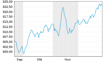 Chart UBS ETF (CH) - UBS SMIM ETF Nam.Ant. CHF dis o.N. - 6 Monate