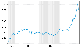 Chart UBS ETF (CH)- UBS Platinum ETF Nam.Ant.hUSD dis oN - 6 Monate