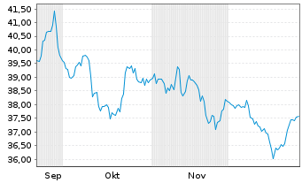 Chart UBS CMCI Oil SF ETF Namens-Anteile (CHF) A-dis oN - 6 Monate