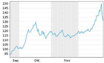 Chart UBS ETF (CH)-UBS Palladium ETF Nam.Ant. USD dis oN - 6 Monate