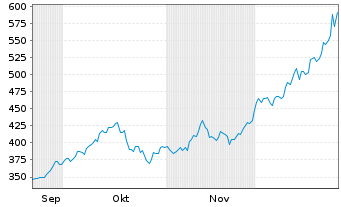 Chart UBS ETF (CH) - UBS Silver ETF - 6 Months