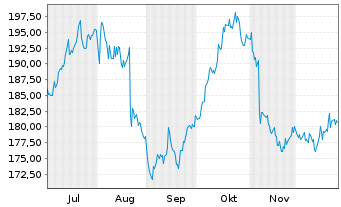 Chart BKW AG - 6 Monate