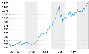 Chart Swisscanto (CH) Gold ETF - 6 Monate