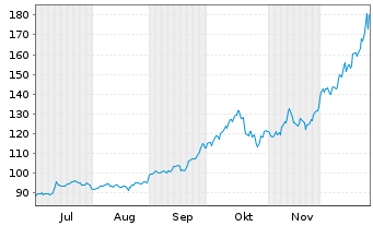 Chart Swisscanto (CH) Silver ETF - 6 Monate