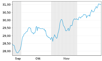 Chart UBSETFCH-U.MSCI Switz.hEUR ETF - 6 Monate