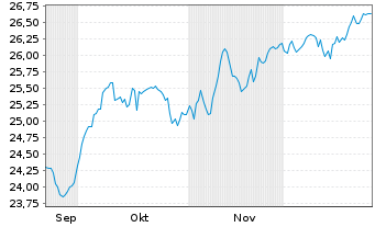 Chart UBSETFCH-U.MSCI Switz.hUSD ETF Nam.Ant. USD dis oN - 6 Monate