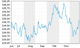 Chart iShs Core CHF Corp.Bd ETF (CH) - 6 Monate