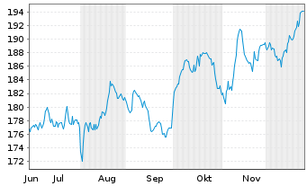 Chart iShares Swiss Dividend ETF(CH) - 6 Monate