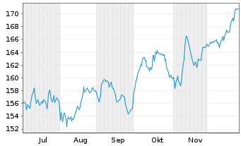 Chart iShares Core SPI ETF (CH) - 6 Monate