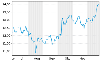 Chart Mobilezone Holding AG - 6 Monate
