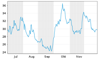 Chart Kuros Biosciences AG - 6 Monate