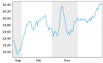 Chart UBSETFCH-U.MSCI Sw.IMI S.R.ETF Nam.Ant. CHF dis oN - 6 Monate