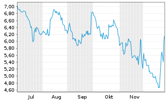 Chart swissnet AG - 6 Months