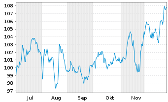 Chart Banque Cantonale Vaudoise - 6 Monate