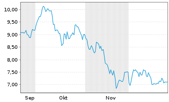 Chart SA1 Issuer SPC Limited Tracker Z 20(20/unl.) - 6 Monate
