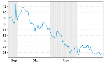 Chart SA1 Issuer SPC Limited Tracker Z 20(20/unl.) - 6 Monate