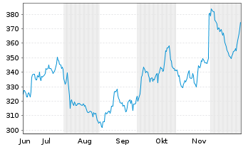 Chart Dottikon ES Holding AG Namens-Aktien SF 0,01 - 6 Monate