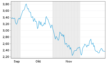 Chart SA1 Issuer SPC Limited Tracker Z 21(21/unl.) - 6 Monate