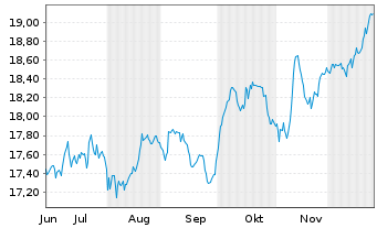 Chart UBS ETF(CH)-UBS SPI ESG ETF - 6 Monate