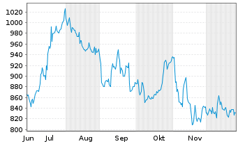 Chart BELIMO Holding AG - 6 Monate