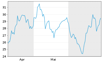 Chart R&S Group Holding AG - 6 Monate