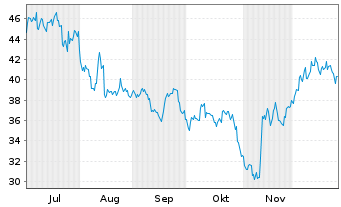Chart On Holding AG - 6 Monate