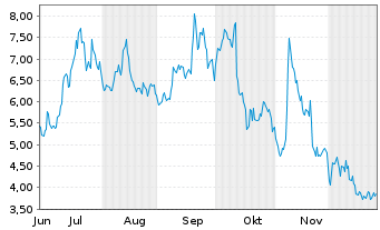 Chart 21Shares AG - 6 Months
