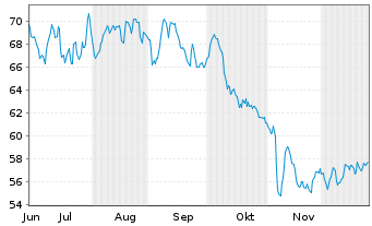 Chart Fischer AG, Georg - 6 Monate